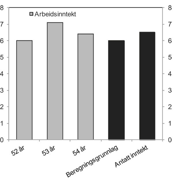 Figur 12.9 Grunnlag for beregning av uføretrygd og grunnlag for årlig opptjening til alderspensjon som ufør i G. G = 77 149 kroner.