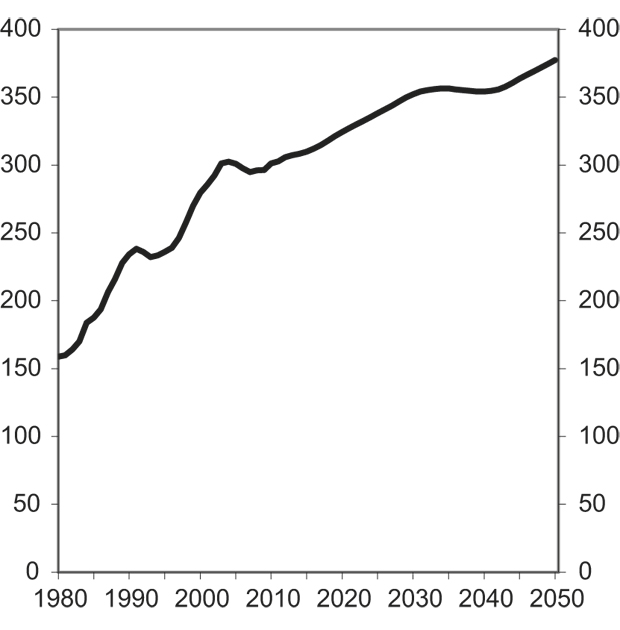 Figur 13.1 Utviklingen i antallet som mottar uførepensjon/uføretrygd 1980–2050. Faktiske tall til og med 2010, anslag fra 2011. 1000 personer.
