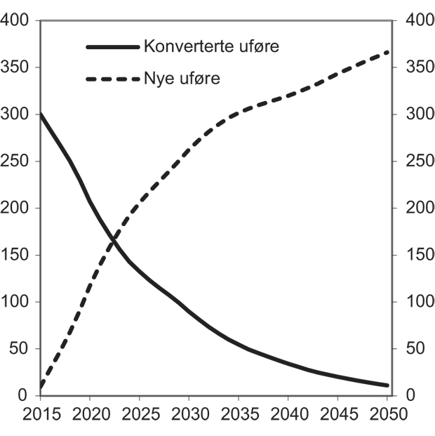 Figur 13.2 Utviklingen i antallet som mottar uføretrygd 2015–2050 fordelt på nye uføre og uføre som har fått ytelsen overført fra dagens uførepensjonsordning. 1000 personer.