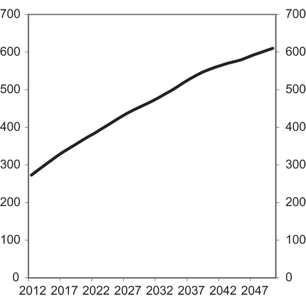Figur 13.3 Antall alderspensjonister som tidligere har mottatt uførepensjon eller uføretrygd 2012–2050. 1000.