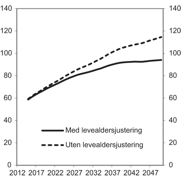Figur 13.4 Utgifter til alderspensjon til personer som har mottatt uførepensjon eller uføretrygd. Mrd. 2011-kroner.