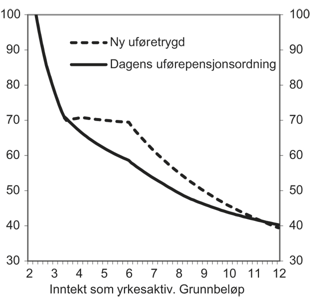 Figur 13.5 Kompensasjonsgrad etter skatt for gifte i dagens uførepensjonsordning og i ny uføretrygd. Jevn inntekt og full opptjeningstid (40 år) i dagens ordning. Prosent.