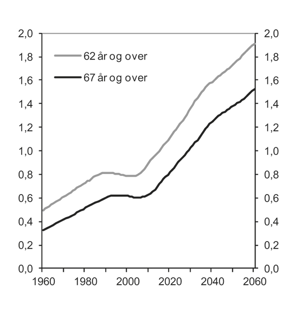 Figur 3.1 Antall personer som har fylt henholdsvis 62 år og 67 år.1960–2060. Millioner.