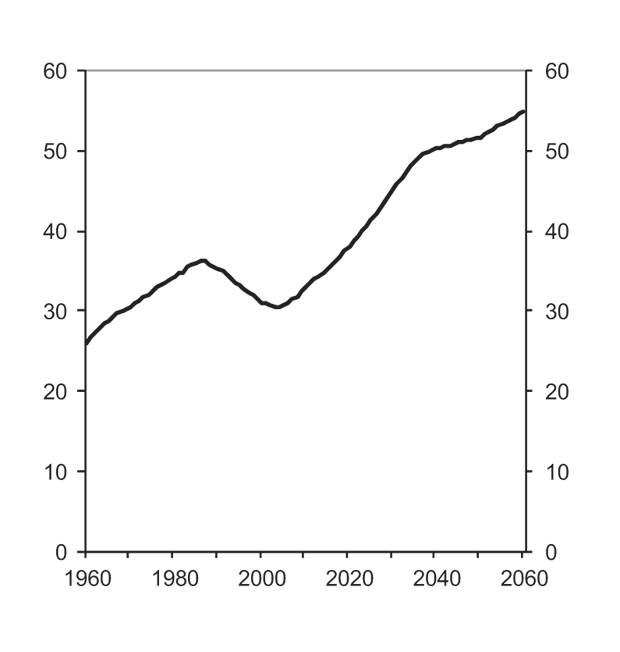 Figur 3.2 Antall personer som har fylt 62 år som andel av befolkningen 20–61 år. 1960–2060. Prosent.