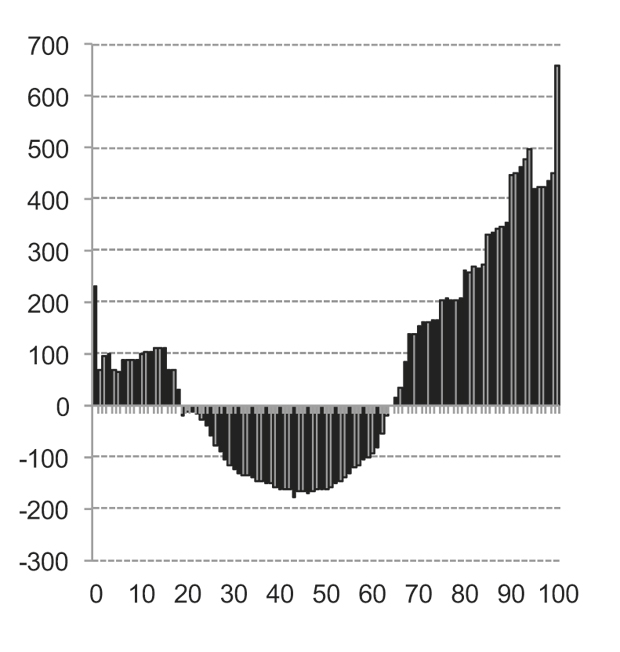 Figur 3.3 Netto overføringer etter alder i 2009. 1000 kroner.