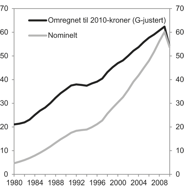Figur 4.1 Utgifter til uføreytelser (uførepensjon og tidsbegrenset uførestønad). Nominelt og omregnet til G-justerte 2010-kroner. 1980–2010. Mrd. kroner.