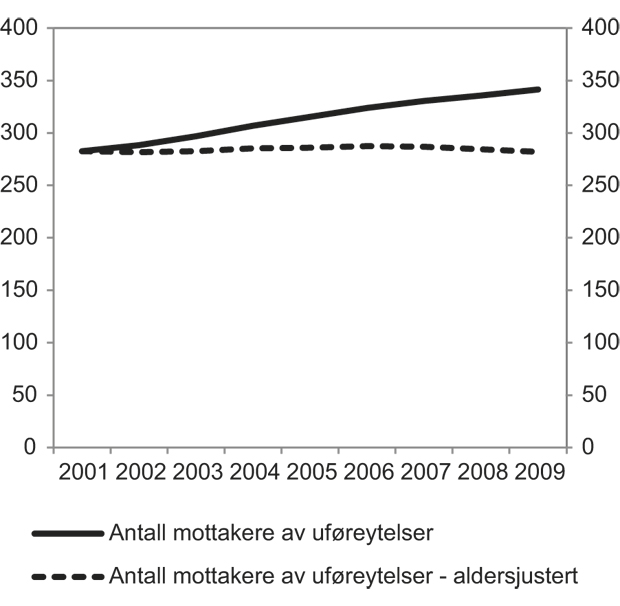 Figur 4.10 Antall personer som mottar en uføreytelse (uførepensjon og tidsbegrenset uførestønad). Juni 2001 – juni 2009. Antall i tusen.
