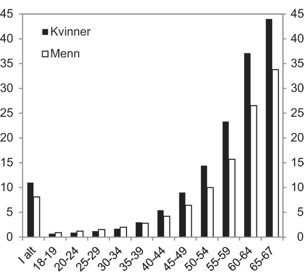 Figur 4.11 Mottakere av uførepensjon etter kjønn som andel av befolkningsgruppen i samme alder. Prosent. Desember 2010