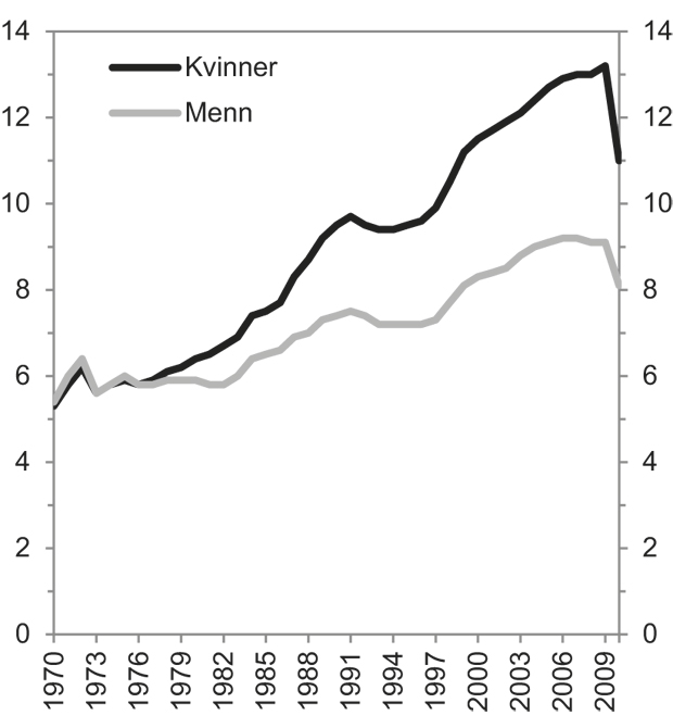 Figur 4.12 Andel menn og kvinner av befolkningen1 som mottar uføreytelser (uførepensjon og tidsbegrenset uførestønad). 1970–2010. Prosent.