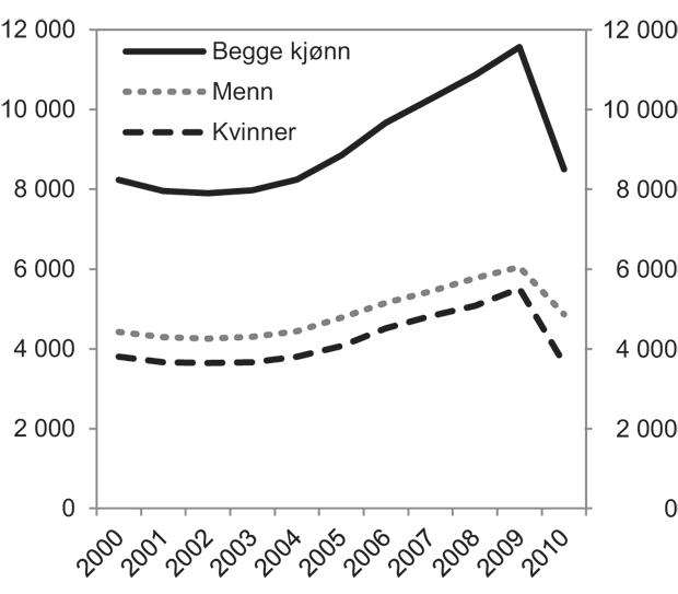 Figur 4.13 Antall mottakere av uføreytelser (uførepensjon og tidsbegrenset uførestønad) under 30 år. 2000–2010.
