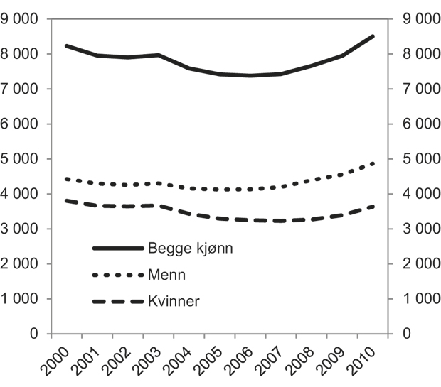 Figur 4.14 Antall mottakere av uførepensjon under 30 år. 2000–2010.