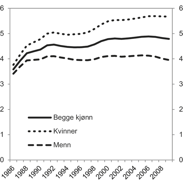 Figur 4.15 Forventet antall år som mottaker av en uføreytelse (uførepensjon eller tidsbegrenset uførestønad) ved 17 år. Justert for uføregrad. 1986–2009.