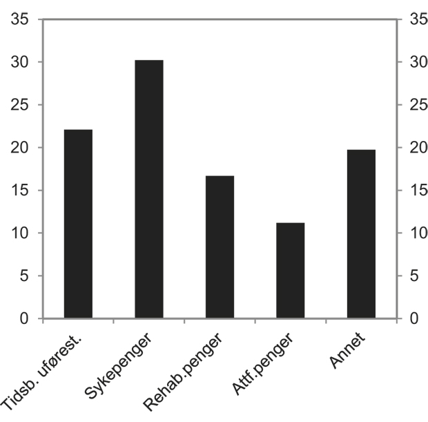 Figur 4.16 Status tre måneder før innvilgelse av uførepensjon. Nye mottakere i 2009. Prosent.