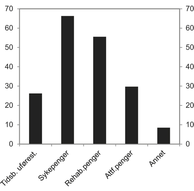 Figur 4.17 Mottak av andre ytelser siste fem år før innvilgelse av uførepensjon. Nye mottakere i 2009. Prosent.