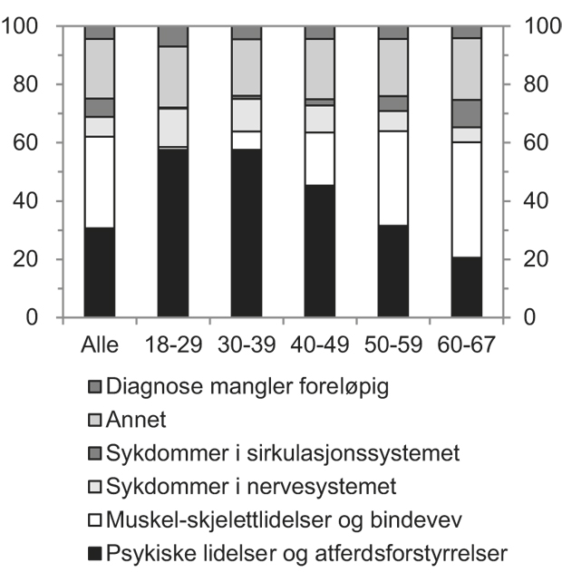 Figur 4.18 Mottakere av uførepensjon etter diagnose og alder. 2009. Prosent.