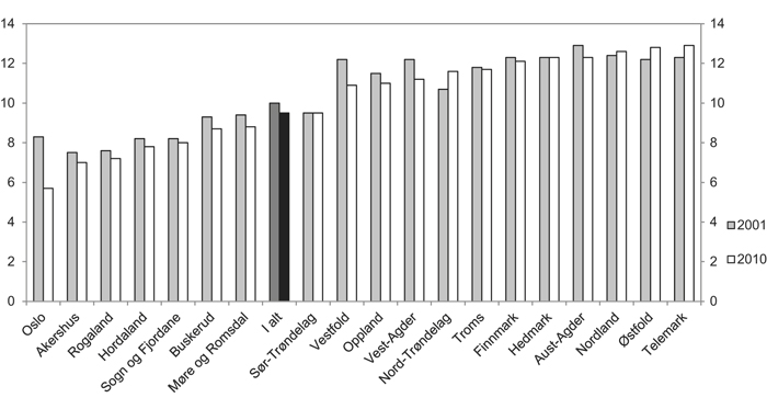 Figur 4.19 Mottakere av uføreytelser (uførepensjon og tidsbegrenset uførestønad) som andel av befolkningen i fylket. Tall ved utgangen av 2009 og 2010.