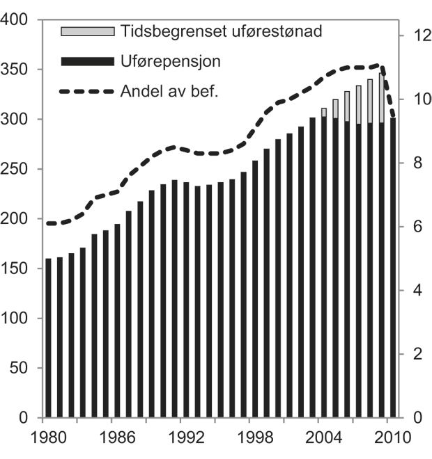 Figur 4.2 Mottakere av uføreytelser (uførepensjon og tidsbegrenset uførestønad). Antall (venstre akse) og andel av relevant befolkning1 (høyre akse). 1980–2010. Antall i tusen. Andel i prosent.