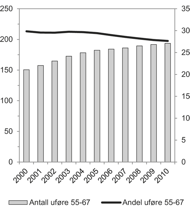 Figur 4.23 Antall personer i alderen 55–67 år som mottar uføreytelser (uførepensjon og tidsbegrenset uførestønad) og andel i samme aldersgruppe som mottar uføreytelser. 2000–2010. Antall i tusen (venstre akse). Andel i prosent (høyre akse).
