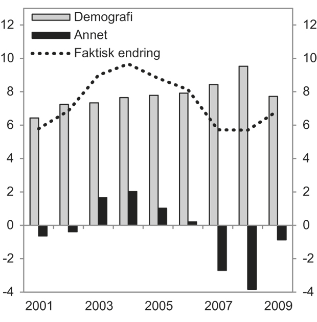 Figur 4.24 Årlig endring i antall mottagere av uføreytelser (uførepensjon og tidsbegrenset uførestønad) (linje) og beregnet årlig endring som kan forklares med demografi og andre forhold. Antall i tusen.