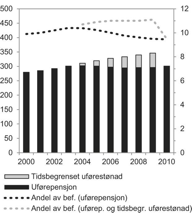 Figur 4.3 Mottakere av uføreytelser (uførepensjon og tidsbegrenset uførestønad). Antall (venstre akse) og andel av relevant befolkning (høyre akse). 2001–2010. Antall i tusen. Andel i prosent.