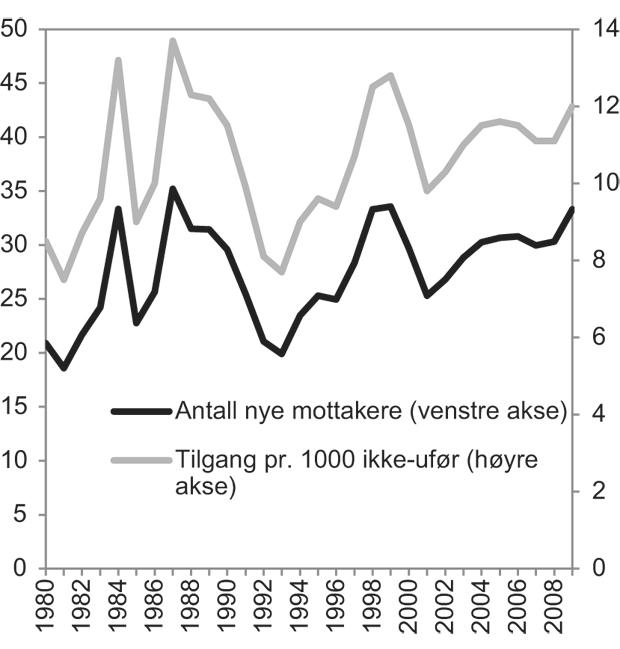 Figur 4.4 Antall nye mottakere av uføreytelser (venstre akse) og tilgang pr. 1000 ikke-ufør1 i alderen 18–67 år (høyre akse). 1980–20092. Antall nye mottakere i tusen.
