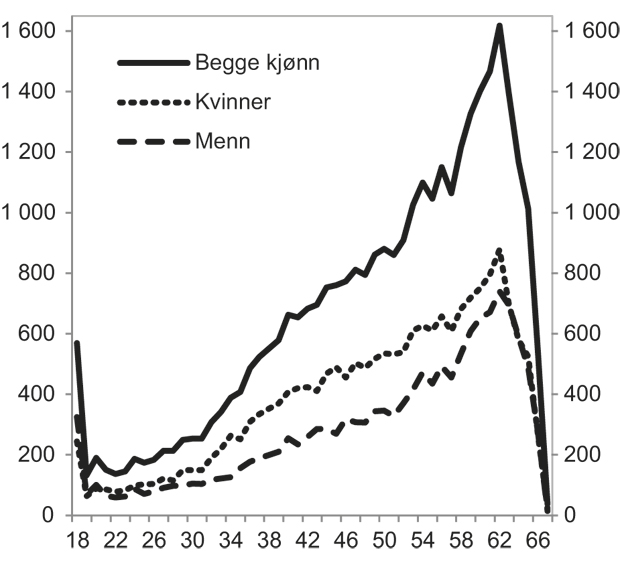 Figur 4.5 Nye mottakere av uføreytelser (uførepensjon og tidsbegrenset uførestønad) etter kjønn og alder. Antall. 2009.