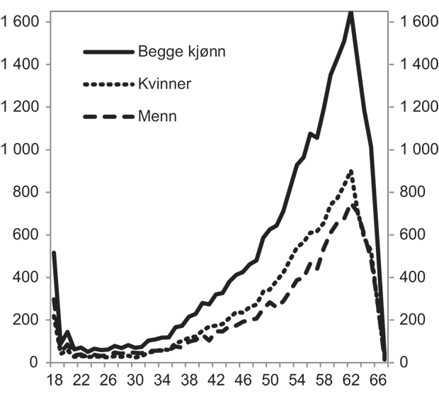 Figur 4.6 Nye uførepensjonister etter kjønn og alder. Antall. 2009.