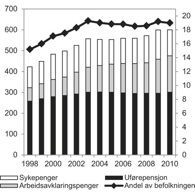 Figur 5.1 Antall mottakere av sykepenger, arbeidsavklaringspenger1 og uførepensjon (venstre akse) og andel mottakere av disse ytelsene som prosent av befolkningen mellom 18–66 år (høyre akse). Tall ved utgangen av året 1998–20102. Antall i tusen. Andel i prose...