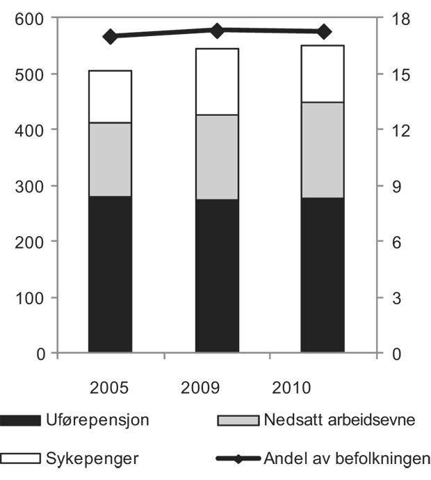 Figur 5.2 Estimat på antall tapte årsverk1 knyttet til mottak av helserelaterte ytelser (venstre akse) og andel som prosent av befolkningen mellom 16–67 år (høyre akse). Antall i tusen. Årsgjennomsnitt 2005, 2009 og 2010.