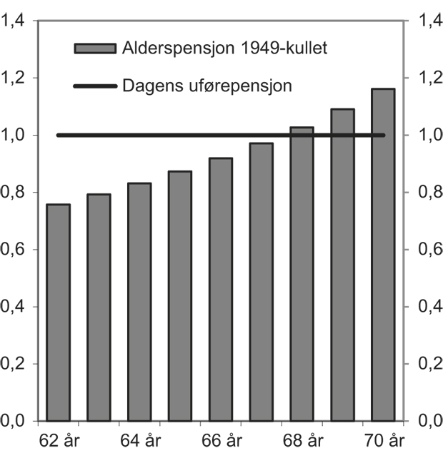 Figur 6.1 Årlig alderspensjon ved uttak i ulike aldre for personer født i 1949 relativt til årlig uføre- og alderspensjon med 2010-regler. Full opptjeningstid.