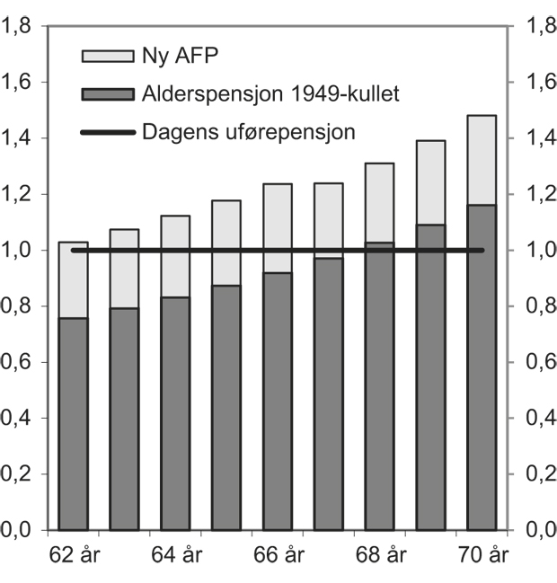 Figur 6.2 Pensjon første år ved uttak i ulike aldre for personer født i 1949 relativt til årlig uføre- og alderspensjon med 2010-regler. Jevn inntekt på 6 G i 37 år ved fylte 62 år.