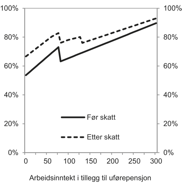 Figur 8.1 Kompensasjonsgrader før og etter skatt for enslige med dagens uførepensjonsordning ved ulike nivåer på arbeidsinntekt i tillegg til uførepensjonen. Opprinnelig uføregrad 100 prosent. Friinntekt på 1 G. Tidligere jevn inntekt på 5 G.