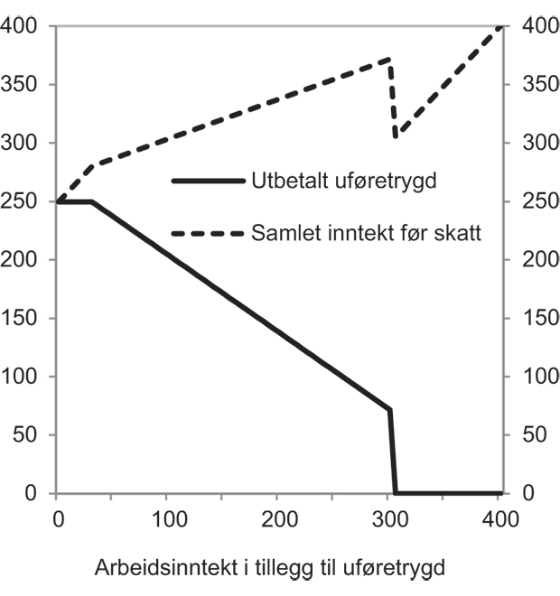 Figur 8.2 Utbetalt uføretrygd og samlet inntekt ved økende inntekt. Uføregrad 100, tidligere jevn inntekt på 5 G, beløpsgrense 0,4 G, uføretrygd utbetales ikke når inntekten overstiger 80 prosent av tidligere inntekt.