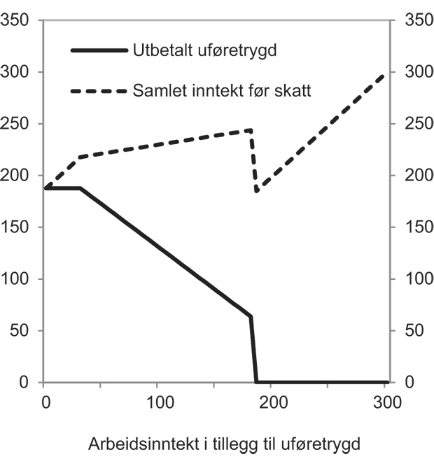 Figur 8.3 Utbetalt uføretrygd og samlet inntekt ved økende inntekt. Uføregrad 100, tidligere inntekt på 3 G, minsteytelsen på 2,48 G, beløpsgrense 0,4 G, uføretrygd utbetales ikke når inntekten overstiger 80 prosent av tidligere inntekt.