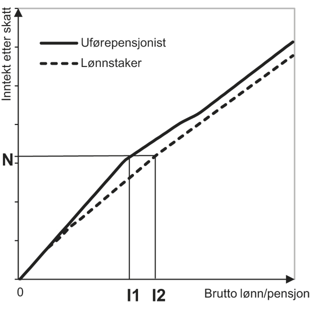 Figur 9.1 Prinsippskisse av konverteringen. Inntekt etter skatt for uførepensjonist og lønnstaker.