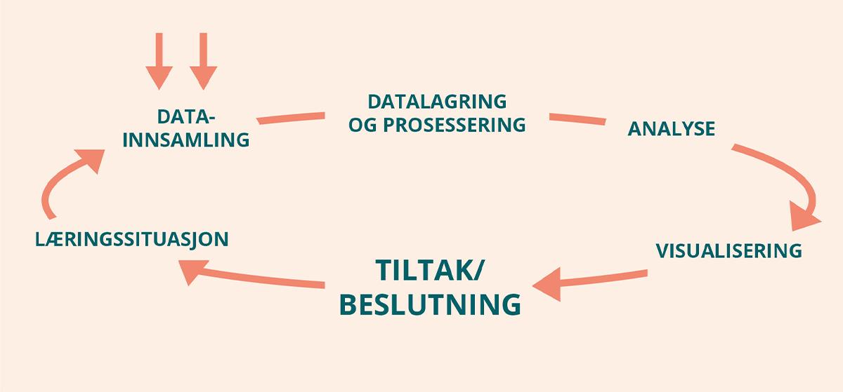 Tilpasset fra visualisering av læringsanalyseprosesser definert 
i ISO/IEC TR 20748-1