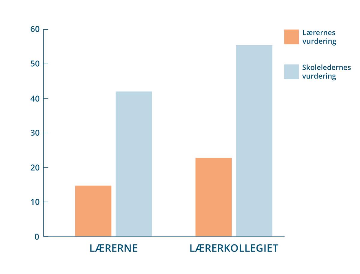 Vurdering av hvem som i stor eller svært stor grad beslutter innkjøp av digitale ressurser og digitale læremidler i skolen. Tall i prosent.