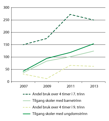 Figur 2.3 Tilgang til og bruk av PC. Prosentvis endring fra 2005 i tilgang til PC og andel elever med bruk ut over 4 timer per uke