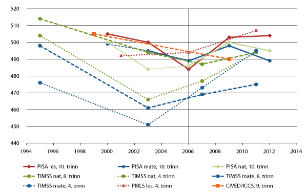 Figur 4.5 Resultater over tid for PISA, TIMSS, ICCS og PIRLS