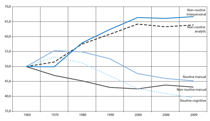 Figur 8.3 Trender i arbeidslivet fordelt på rutinepregede og ikke-rutinepregede oppgaver fra 1960 til 2009 i USA