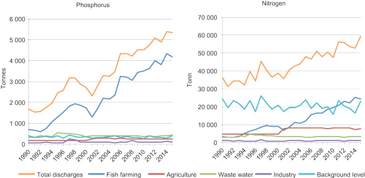 Figure 3.17 Inputs of nutrients to the coastal zone from land.