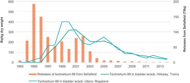 Figure 3.18 Concentrations of technetium-99 measured in bladder wrack along the Norwegian coast.