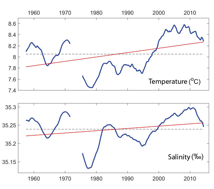 Figure 3.2 Temperature and salinity in the southern part of the Norwegian Sea. The blue lines show the five-year mean and the red lines indicate the long-term trend.