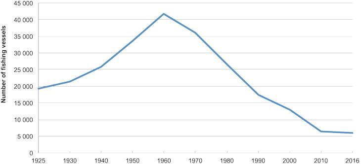 Figure 5.1 Number of Norwegian-registered fishing vessels.