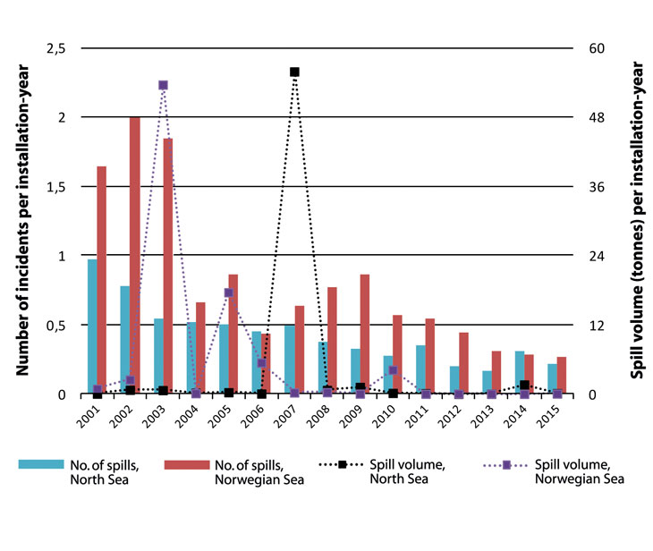 Figure 5.10 Annual numbers of crude oil spills and total spill volumes from petroleum activities in the Norwegian Sea and the North Sea in the period 2001 – 2015.