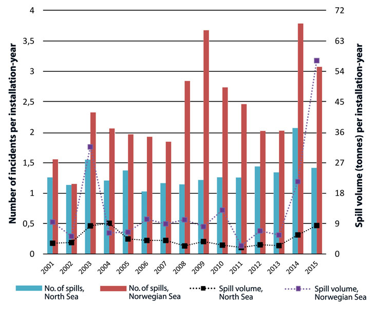 Figure 5.11 Annual numbers of chemical spills and total spill volumes from petroleum activities in the Norwegian Sea in the period 2001 – 2015.