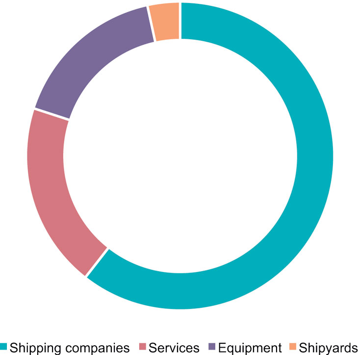 Figure 5.2 Value added in the maritime sector for 2015, divided into four segments. Total value added amounted to NOK 175 billion.