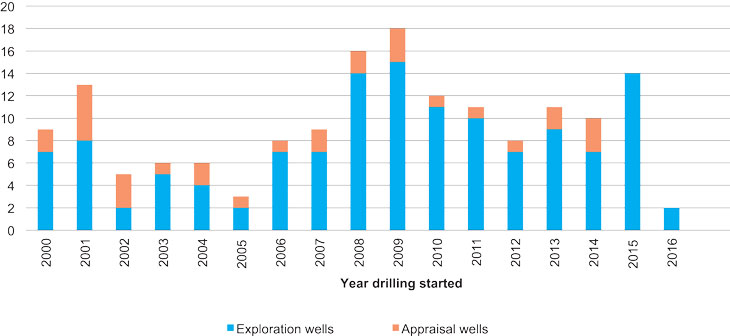 Figure 5.4 Number of exploration wells in the Norwegian Sea.