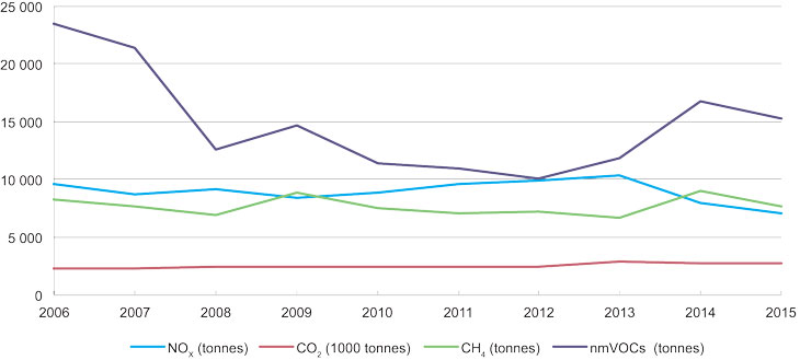 Figure 5.7 Trends in emissions to air from petroleum activities in the Norwegian Sea 2006 – 2015.