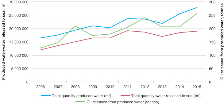 Figure 5.8 Releases of oil with produced water from fields in the Norwegian Sea, 2006 – 2015.